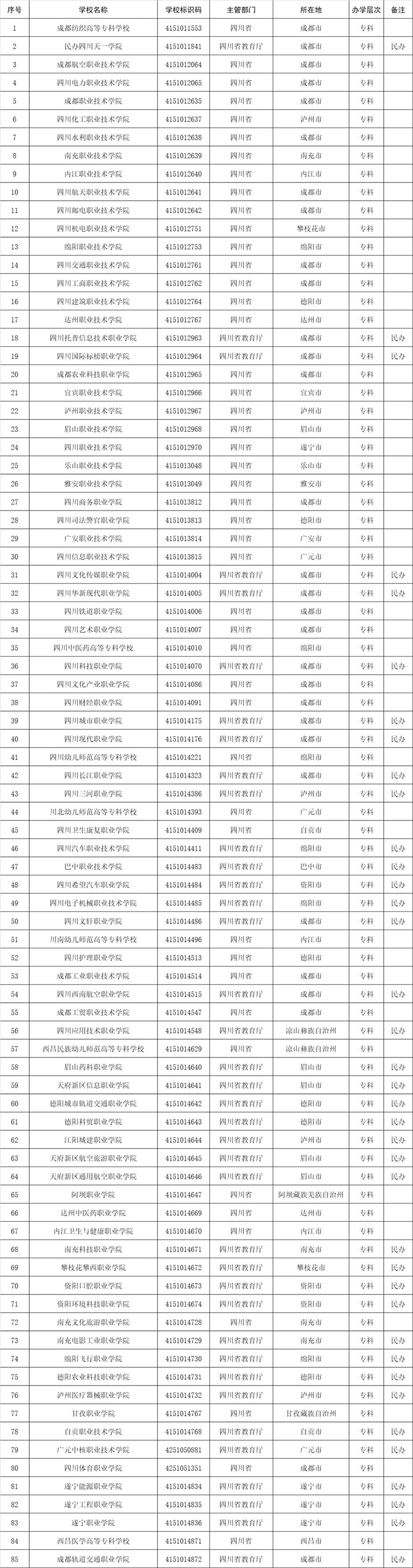 高考志愿填报参考：全国1611所高等职业院校(含本科、专科)名单