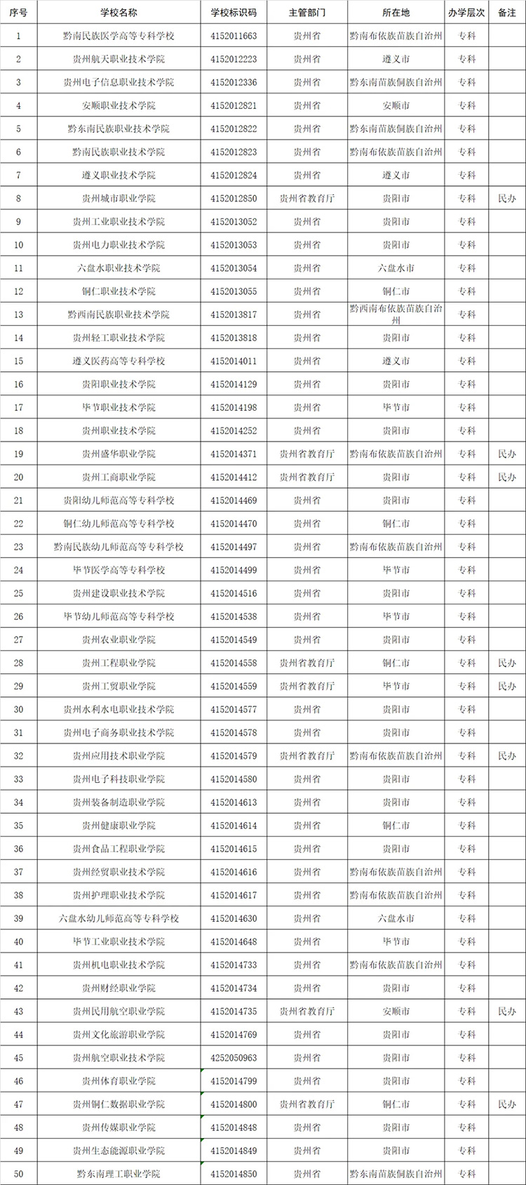 高考志愿填报参考：全国1611所高等职业院校(含本科、专科)名单