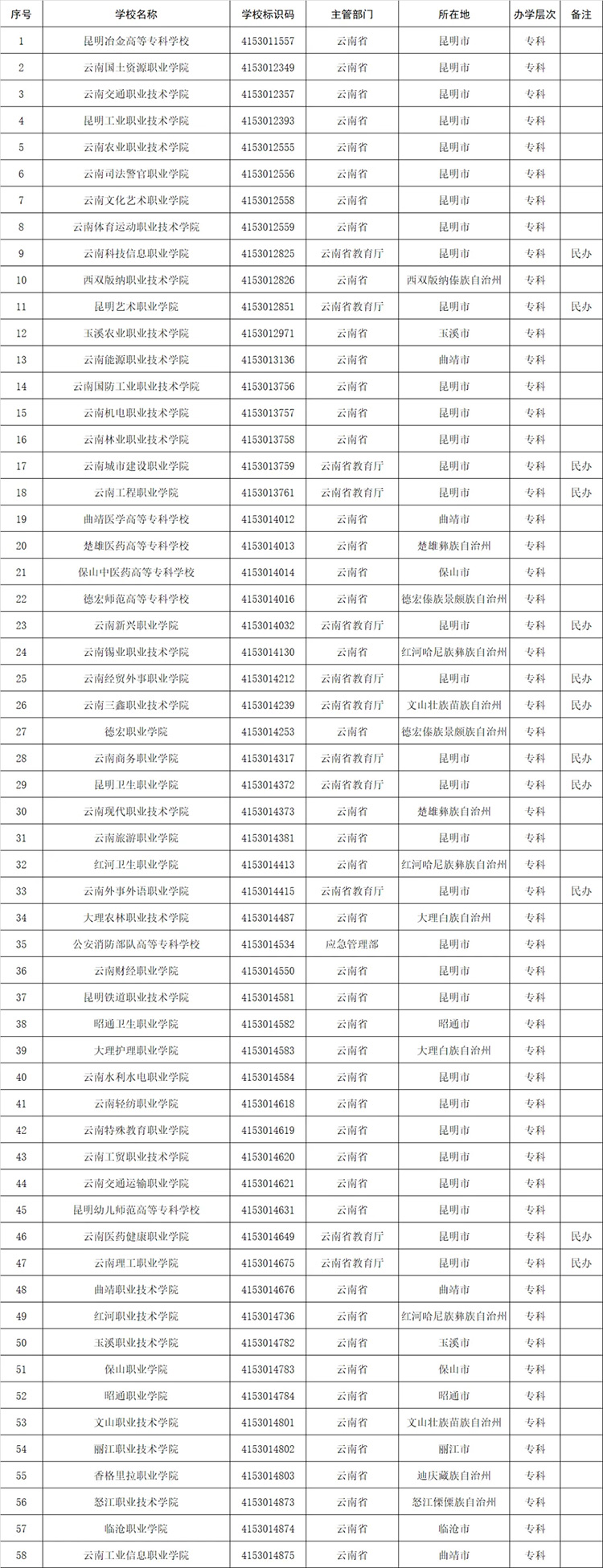 高考志愿填报参考：全国1611所高等职业院校(含本科、专科)名单