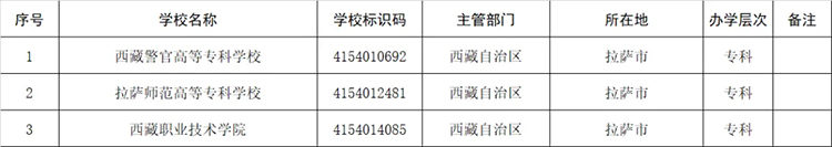 高考志愿填报参考：全国1611所高等职业院校(含本科、专科)名单