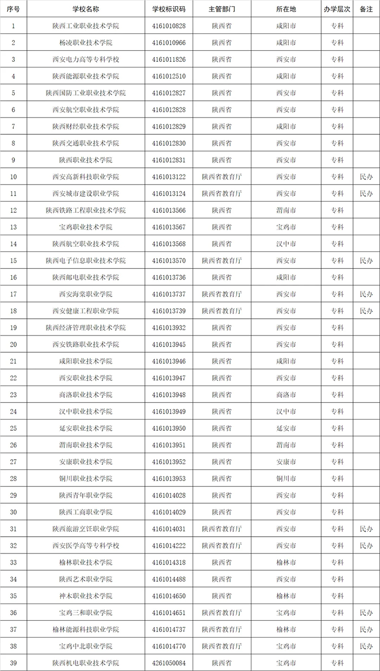 高考志愿填报参考：全国1611所高等职业院校(含本科、专科)名单