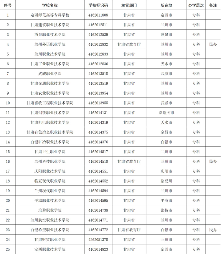 高考志愿填报参考：全国1611所高等职业院校(含本科、专科)名单