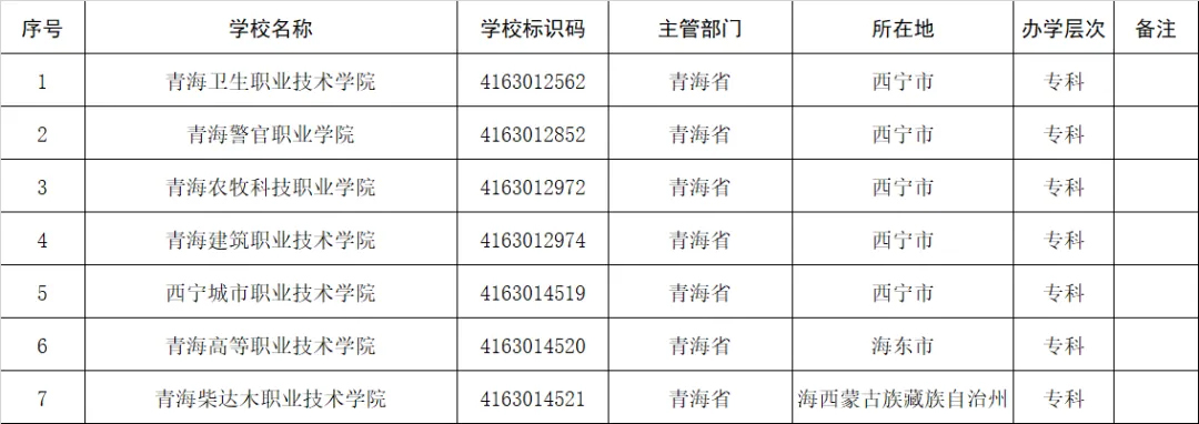 高考志愿填报参考：全国1611所高等职业院校(含本科、专科)名单