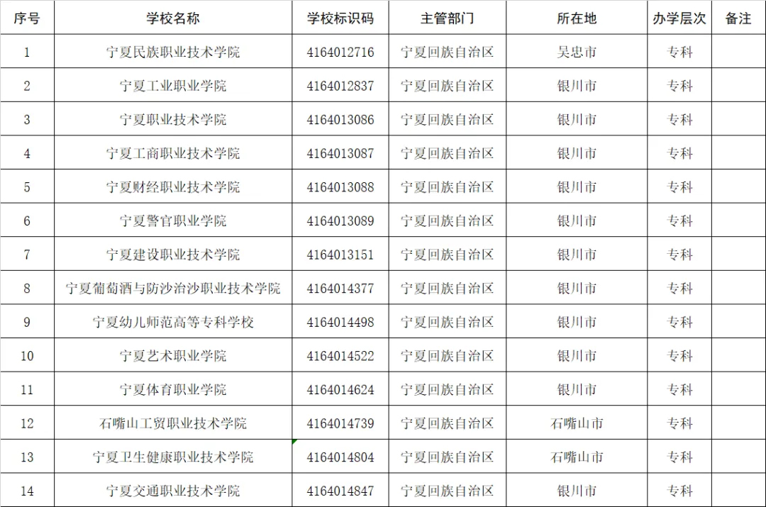 高考志愿填报参考：全国1611所高等职业院校(含本科、专科)名单