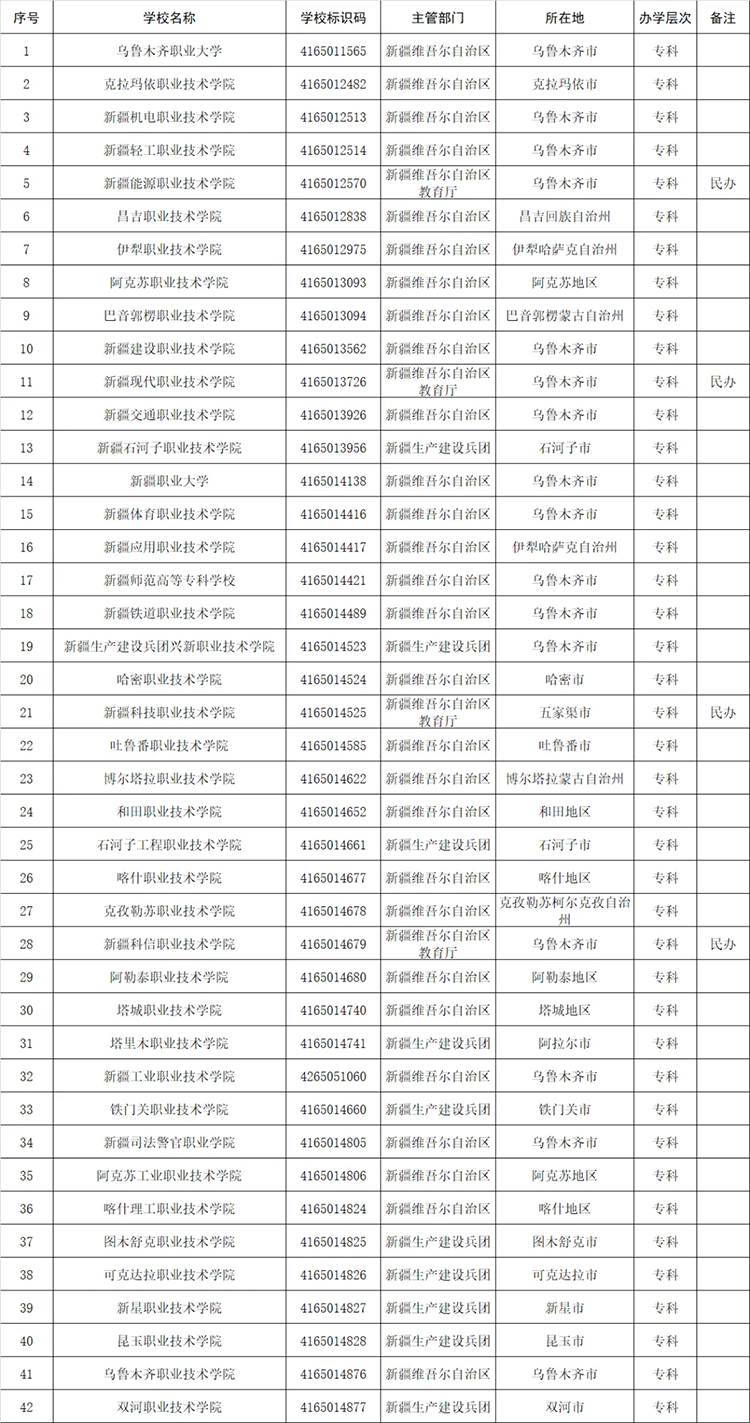 高考志愿填报参考：全国1611所高等职业院校(含本科、专科)名单