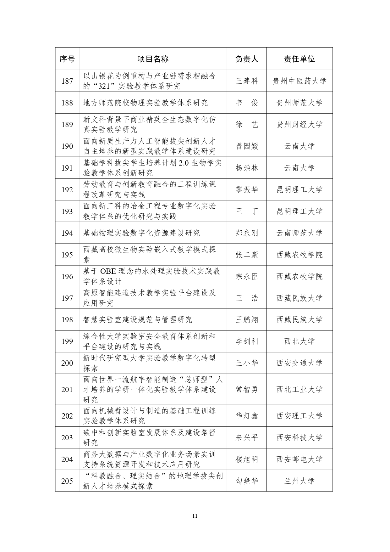 教育部公布实验教学和教学实验室建设研究项目立项名单