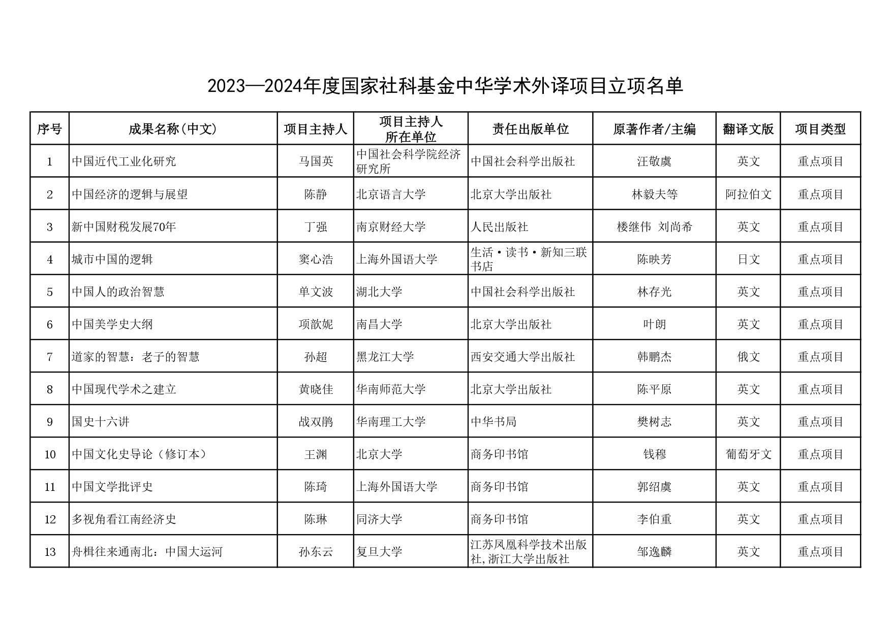 2023-2024年度国家社科基金中华学术外译项目立项名单公示