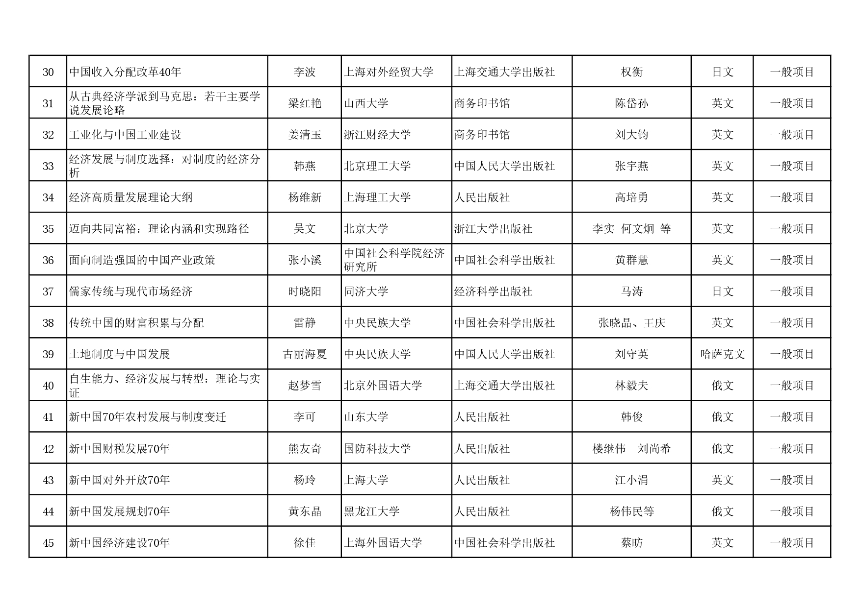 2023-2024年度国家社科基金中华学术外译项目立项名单公示