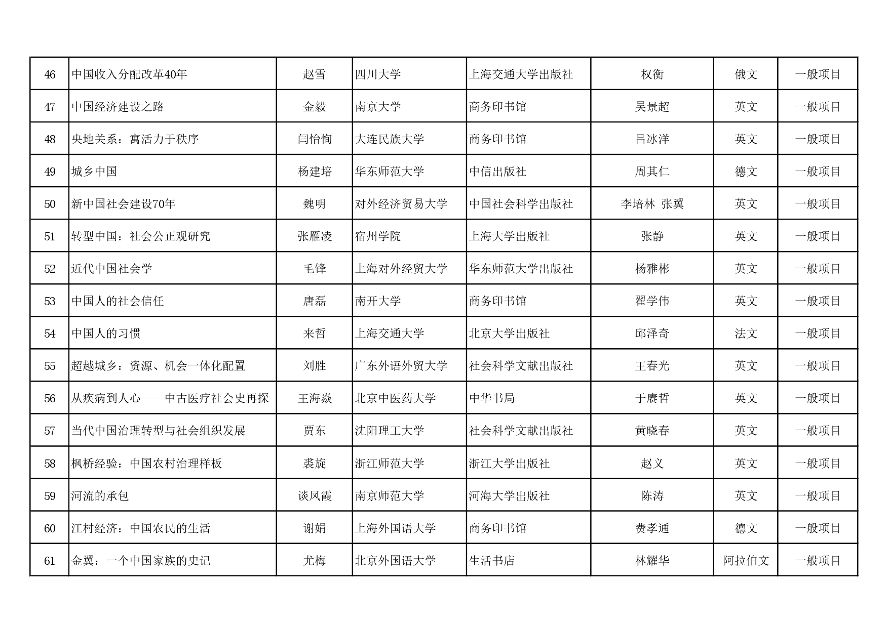 2023-2024年度国家社科基金中华学术外译项目立项名单公示