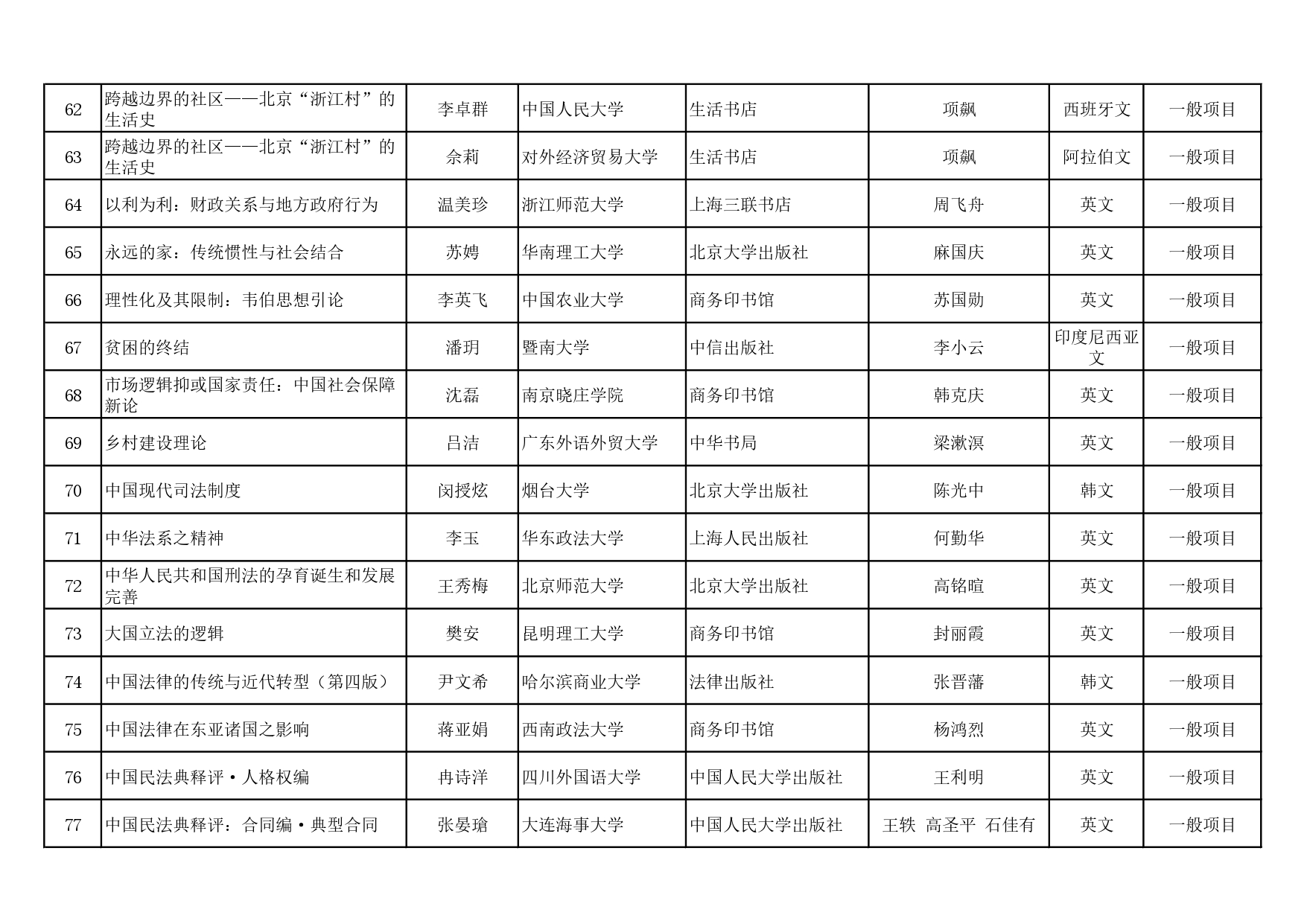 2023-2024年度国家社科基金中华学术外译项目立项名单公示