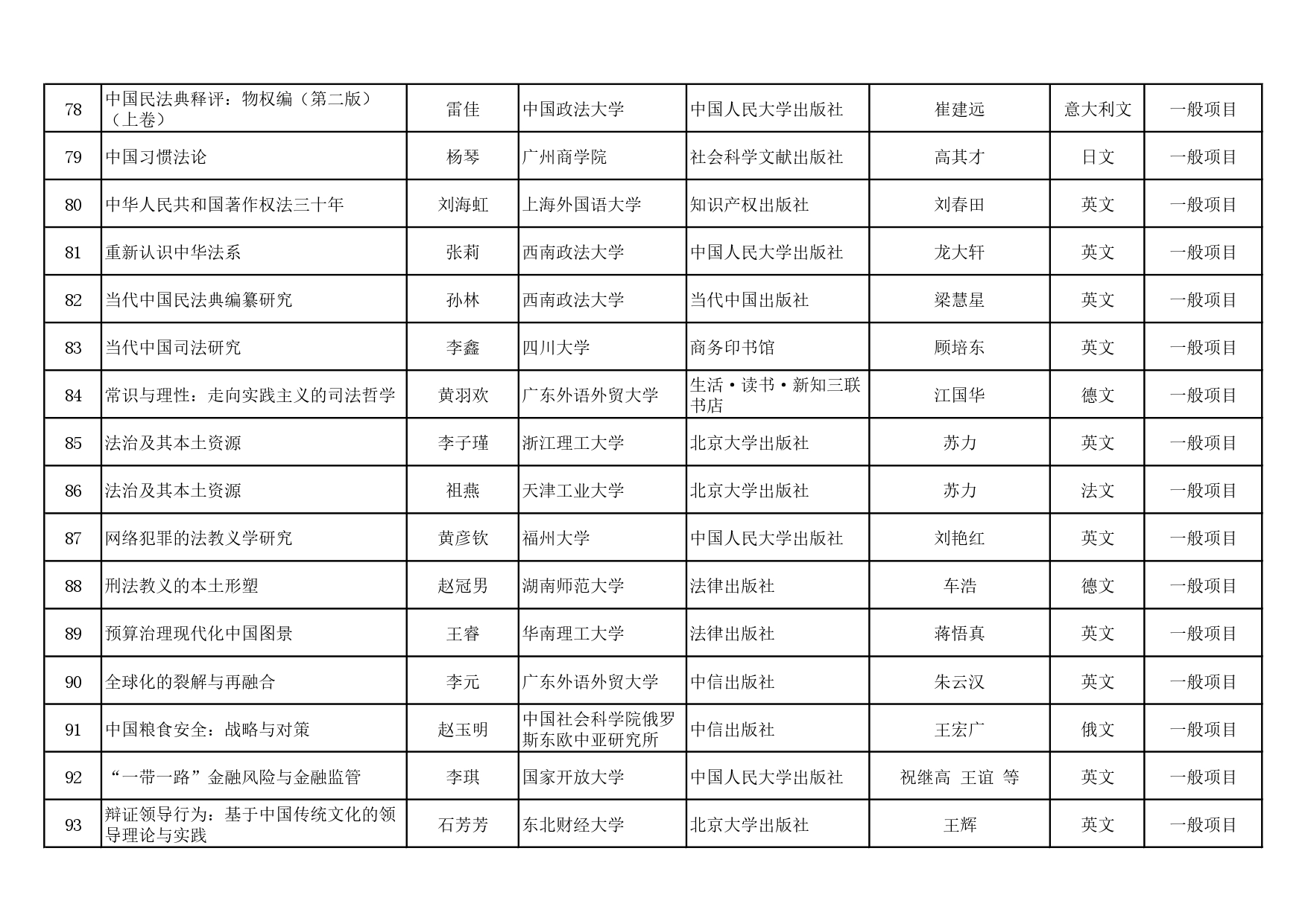 2023-2024年度国家社科基金中华学术外译项目立项名单公示