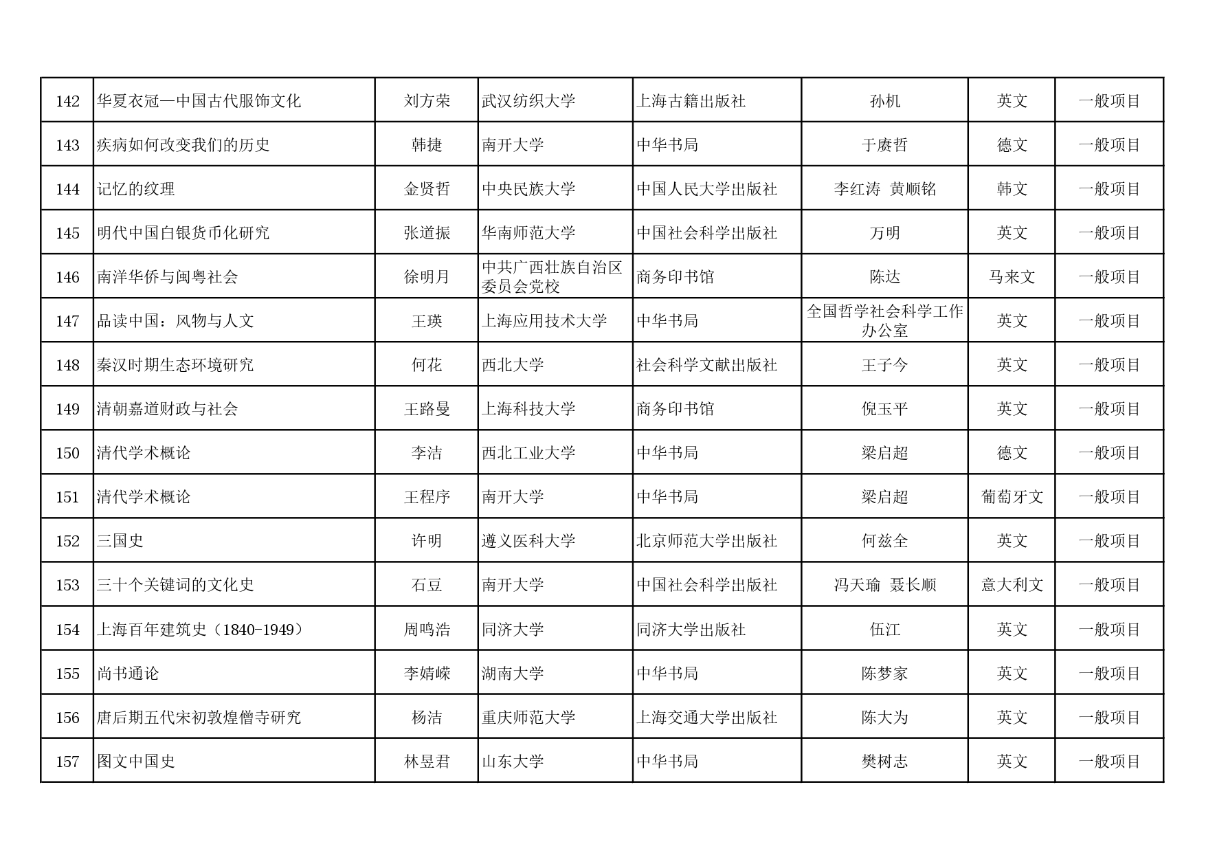 2023-2024年度国家社科基金中华学术外译项目立项名单公示