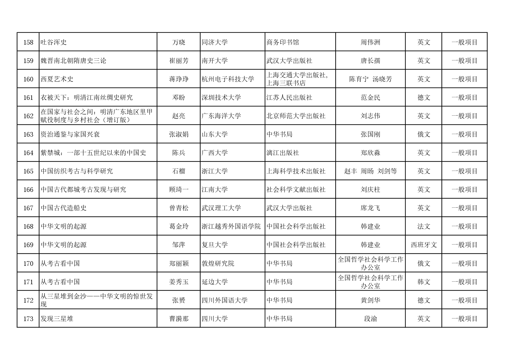 2023-2024年度国家社科基金中华学术外译项目立项名单公示