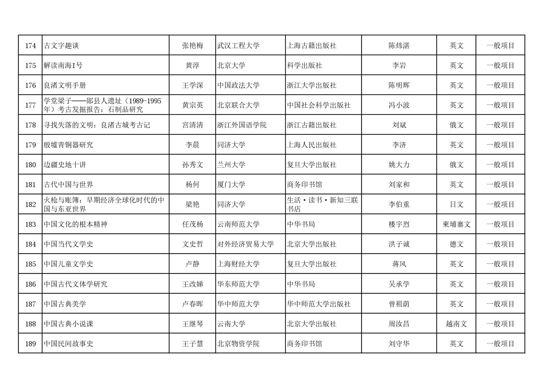 2023-2024年度国家社科基金中华学术外译项目立项名单公示