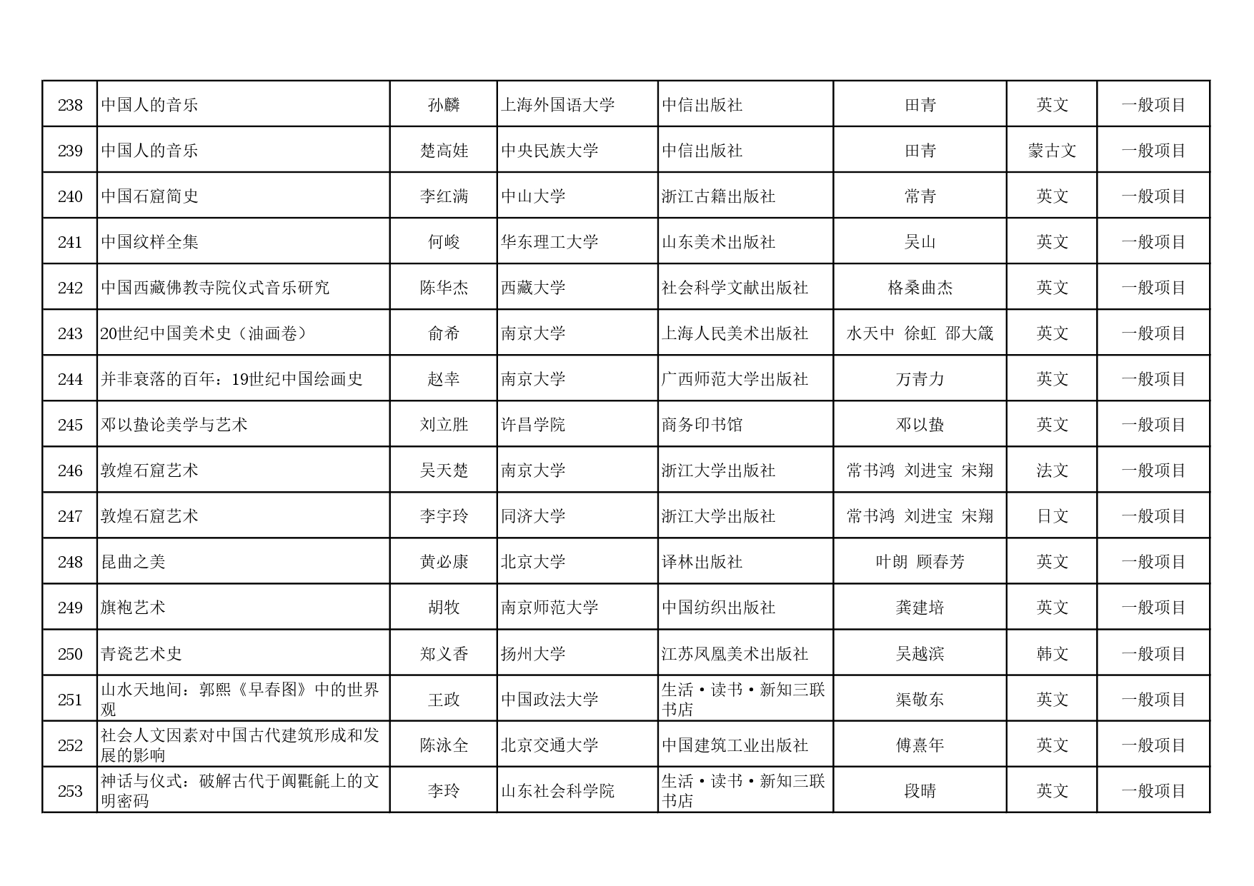 2023-2024年度国家社科基金中华学术外译项目立项名单公示