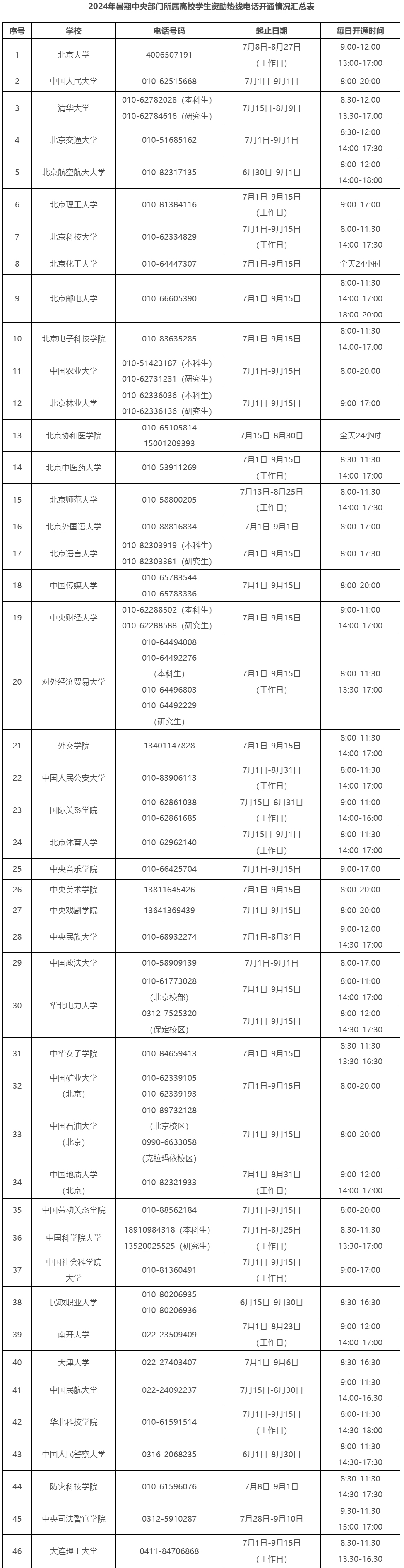 教育部高校学生资助热线电话7月1日开通，同时提醒警惕“校园贷”