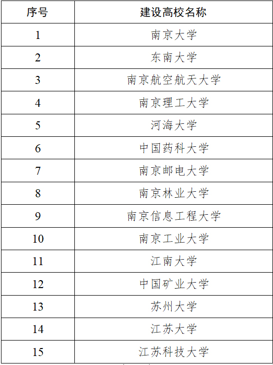 15所高校入选！江苏省卓越工程师学院建设高校名单公布