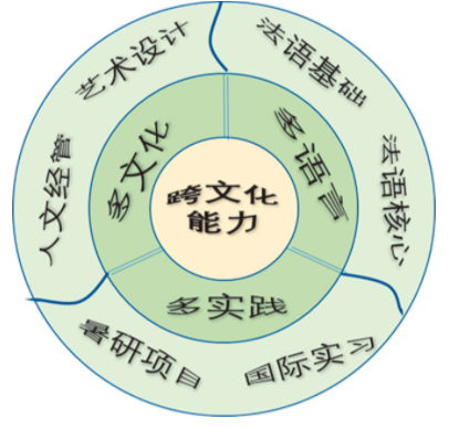 文理工融合的教育合作架起中法人文交流新桥梁