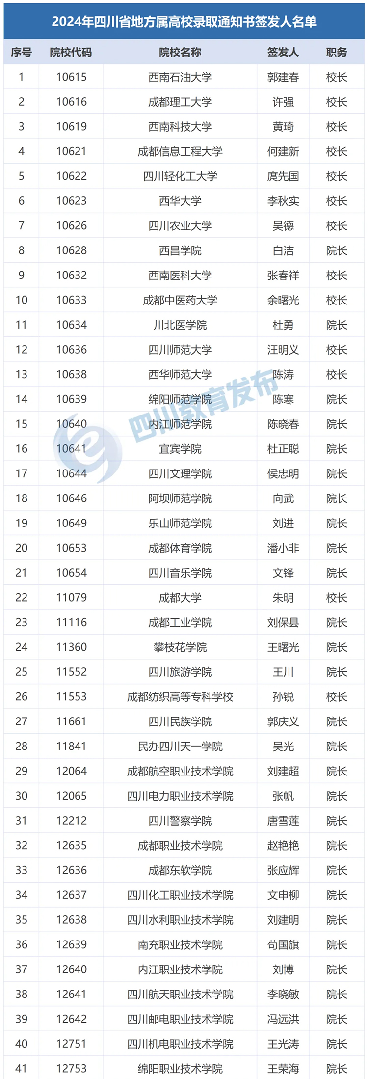 不是他们签的都是假的！四川省属高校录取通知书签发人名单公布