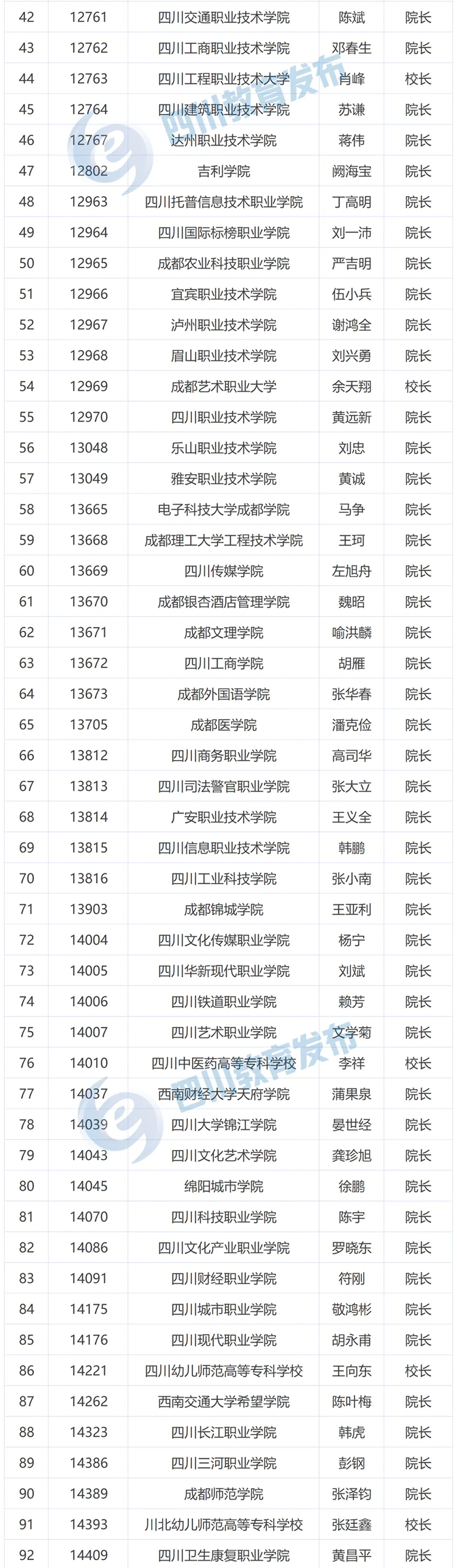 不是他们签的都是假的！四川省属高校录取通知书签发人名单公布