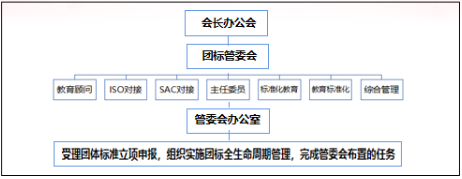 标准引领和规范教育发展战略研究——团体标准管理工作培训会综述