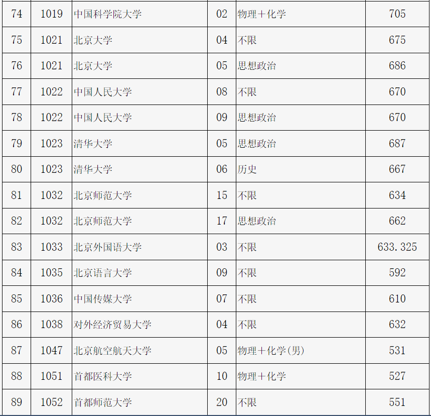 2024北京高考提前批投档线出炉，清华648 北大637