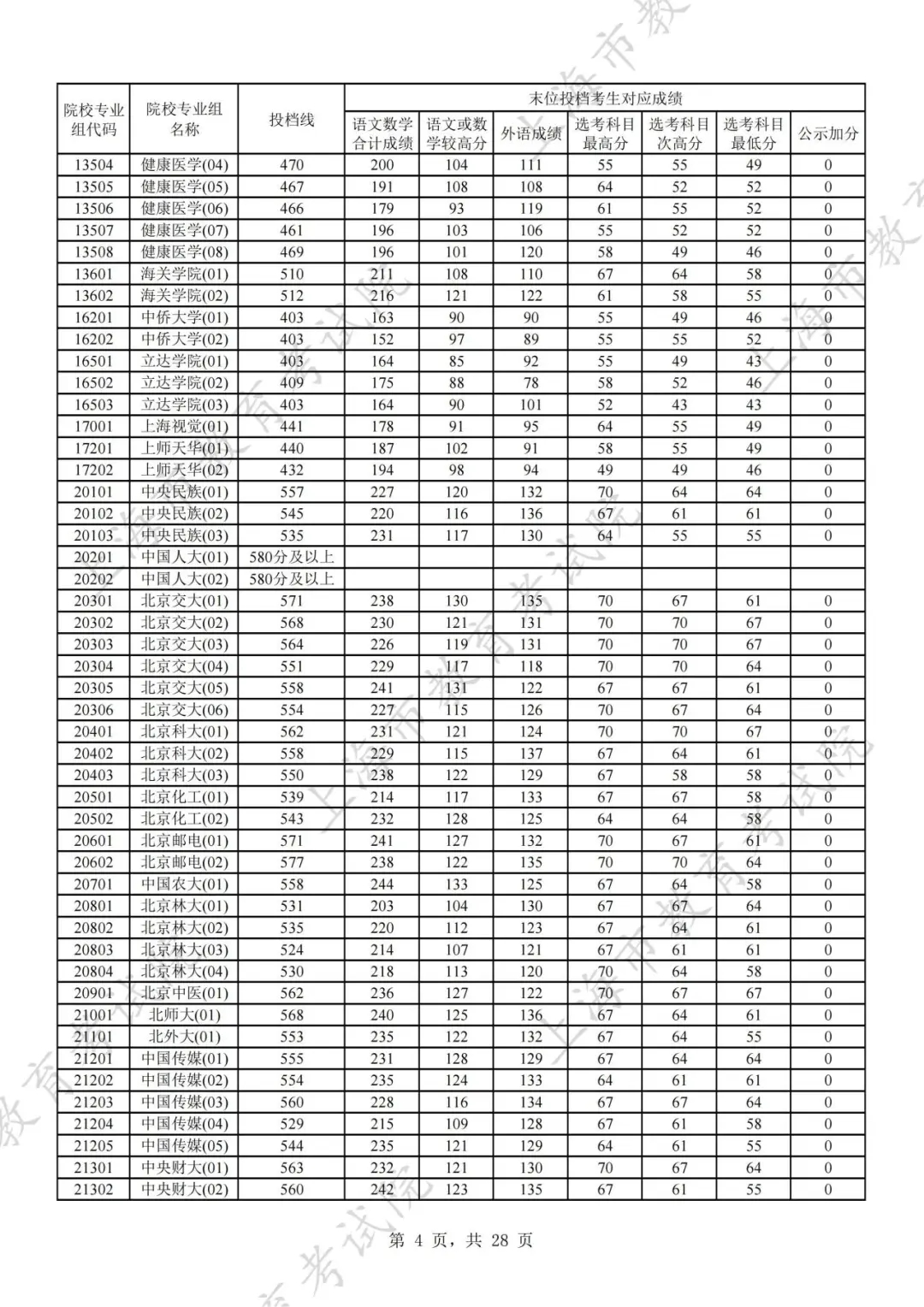 上海2024年本科普通批次平行志愿院校专业组投档分数线公布