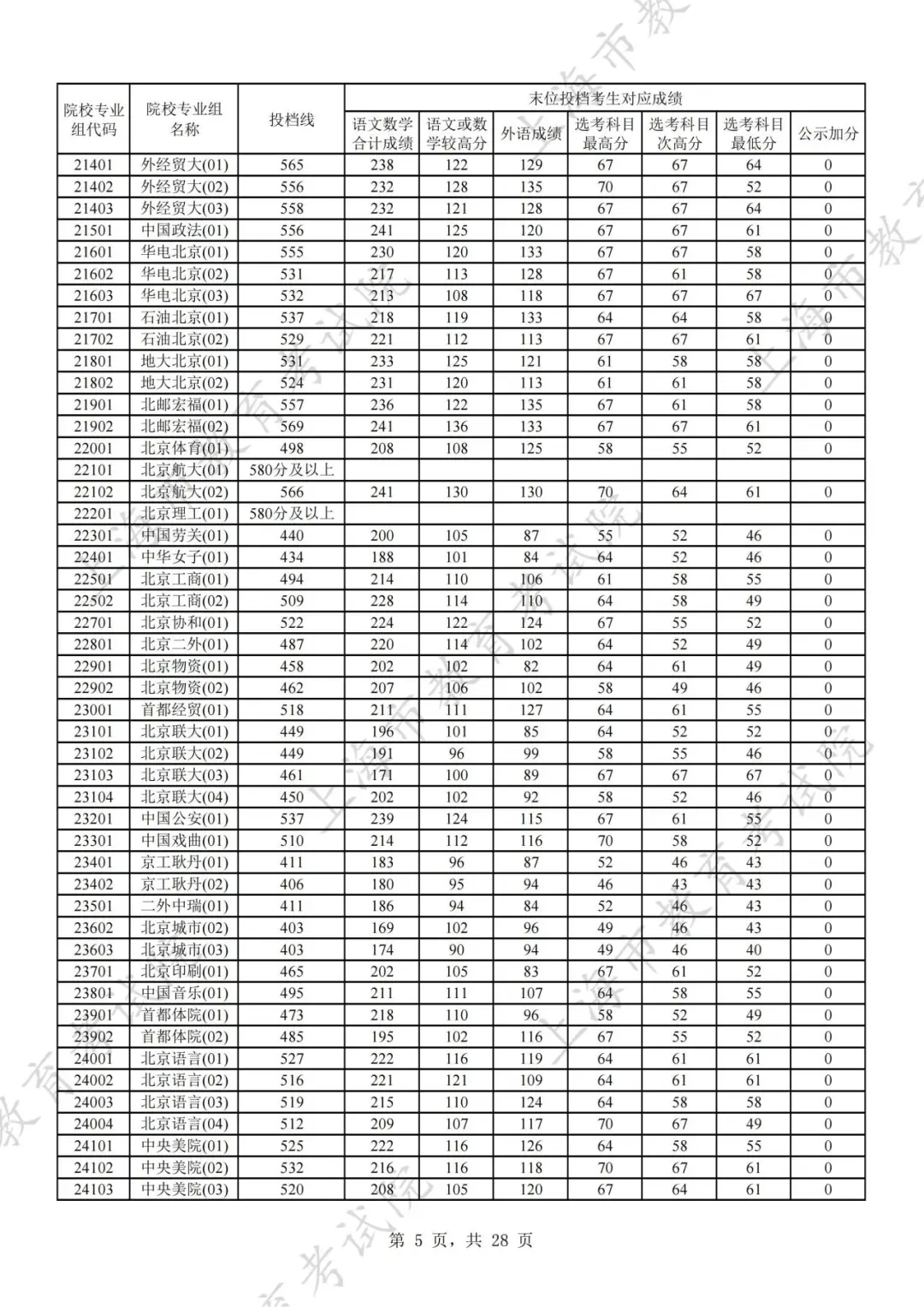 上海2024年本科普通批次平行志愿院校专业组投档分数线公布