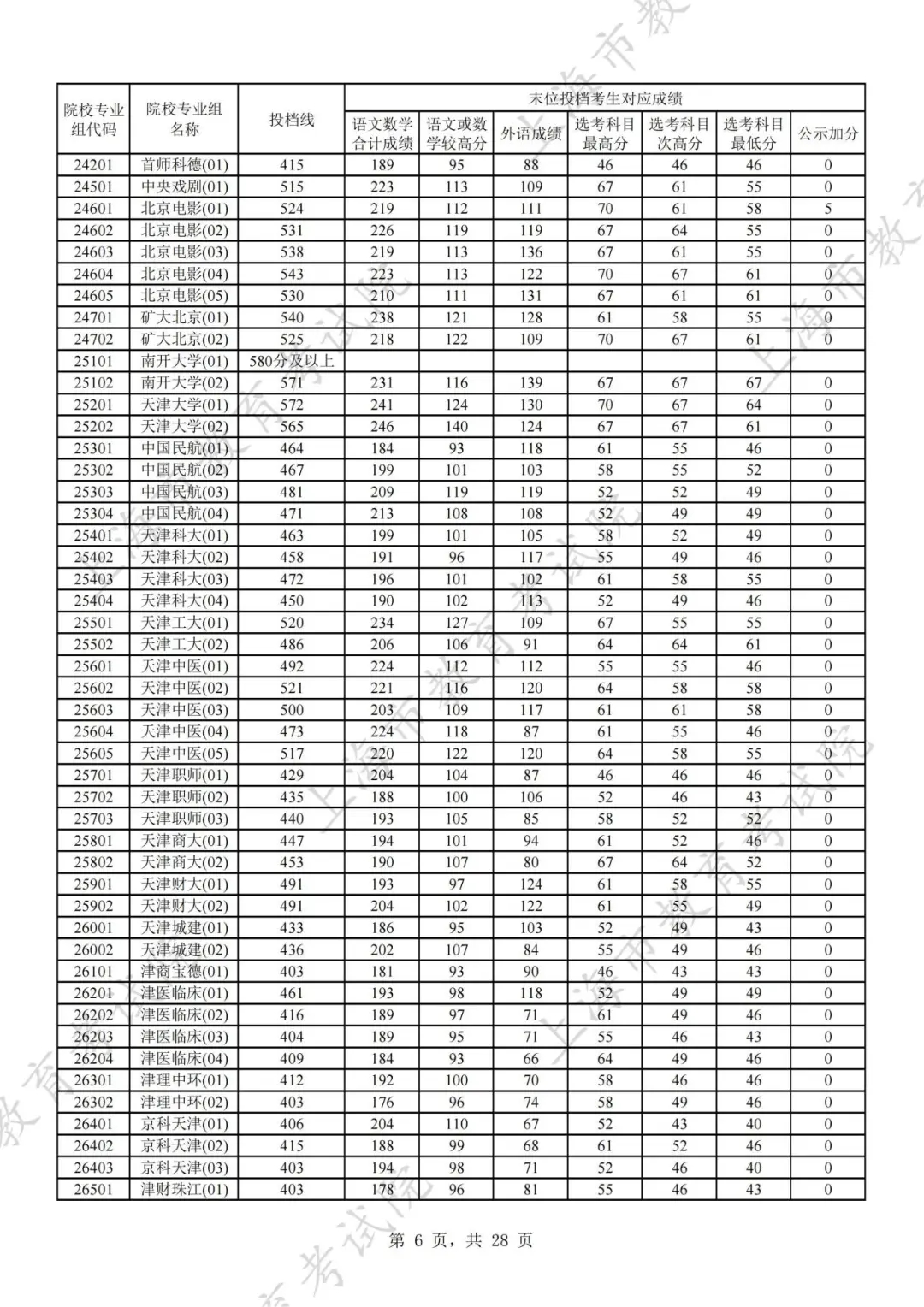 上海2024年本科普通批次平行志愿院校专业组投档分数线公布