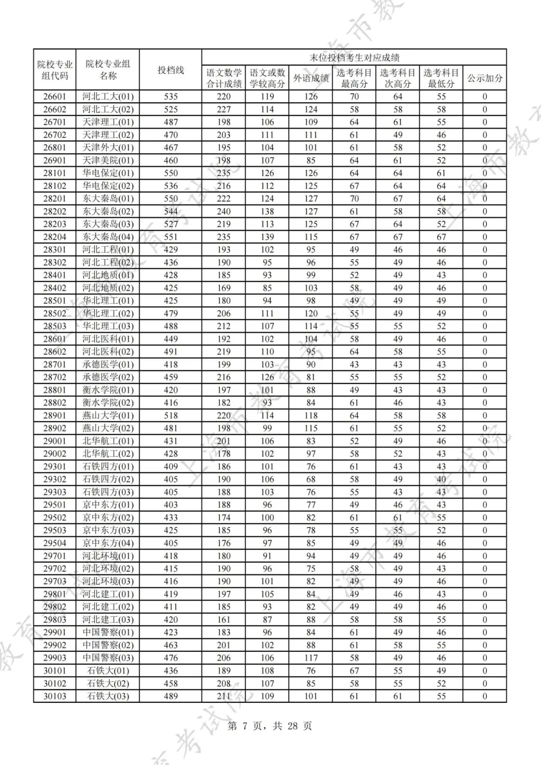 上海2024年本科普通批次平行志愿院校专业组投档分数线公布