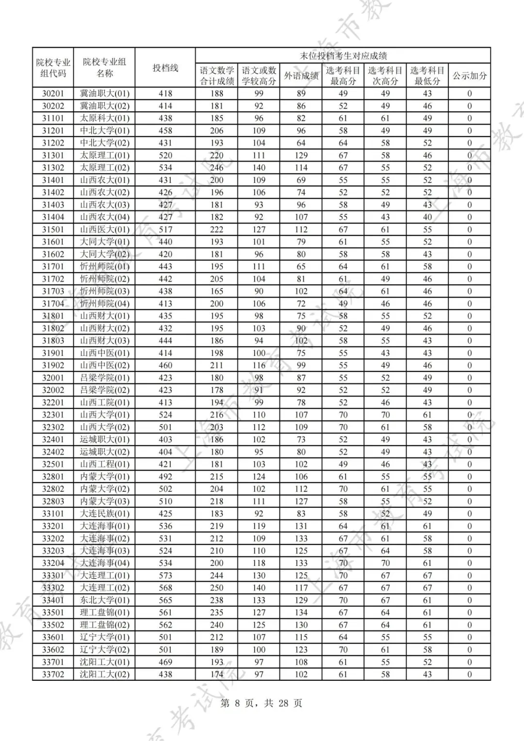 上海2024年本科普通批次平行志愿院校专业组投档分数线公布