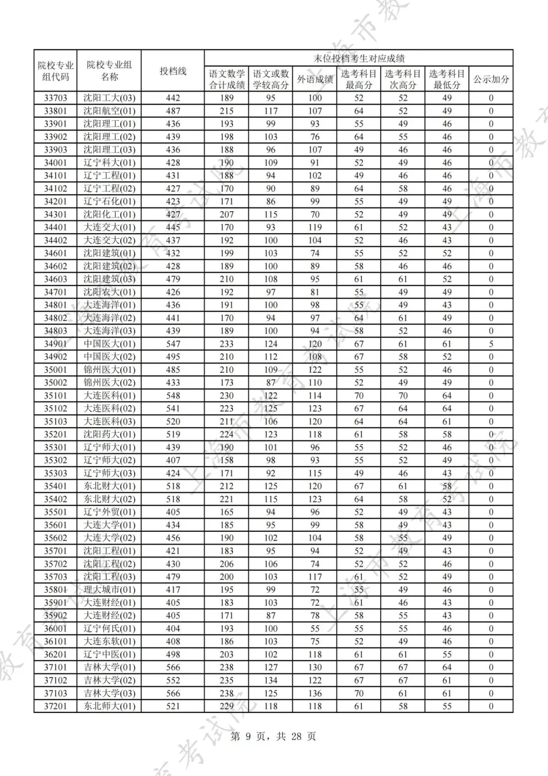 上海2024年本科普通批次平行志愿院校专业组投档分数线公布