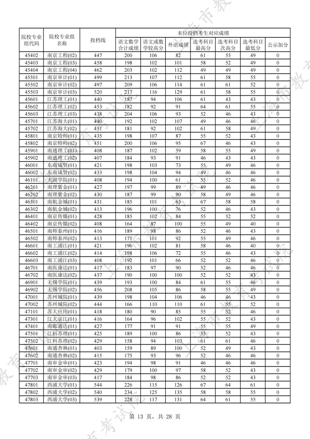 上海2024年本科普通批次平行志愿院校专业组投档分数线公布