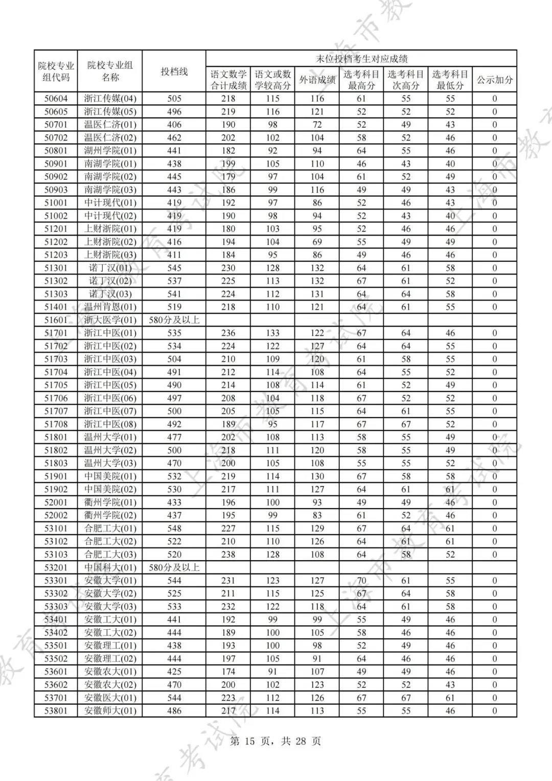 上海2024年本科普通批次平行志愿院校专业组投档分数线公布