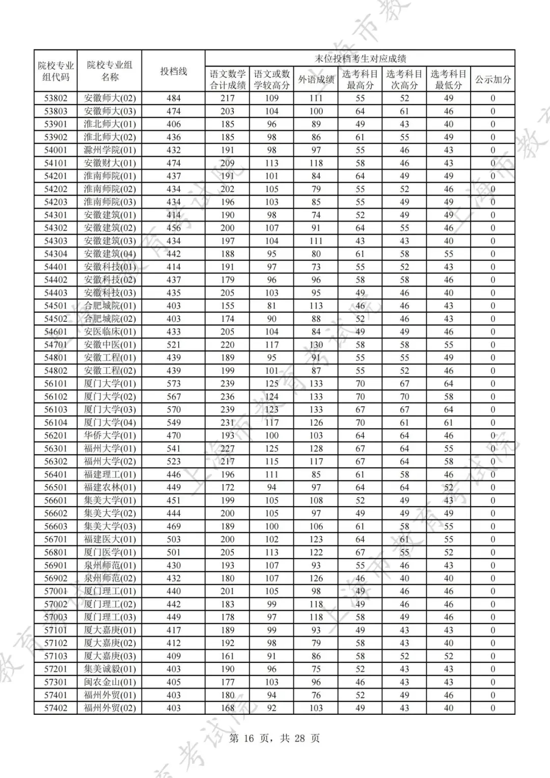 上海2024年本科普通批次平行志愿院校专业组投档分数线公布