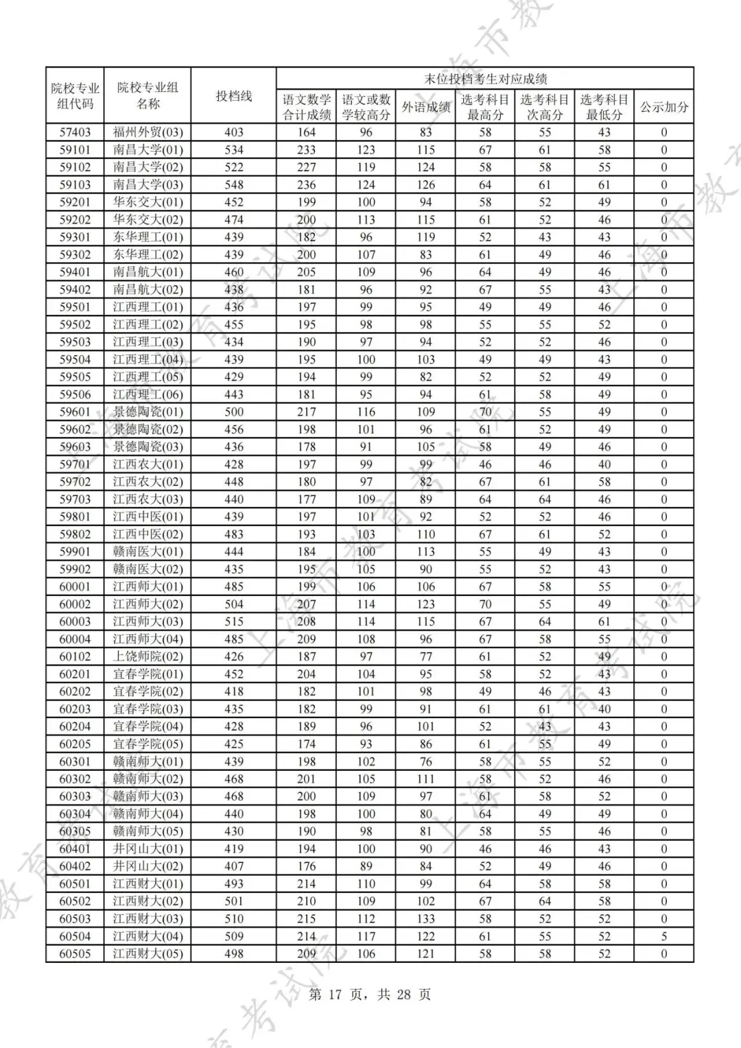 上海2024年本科普通批次平行志愿院校专业组投档分数线公布