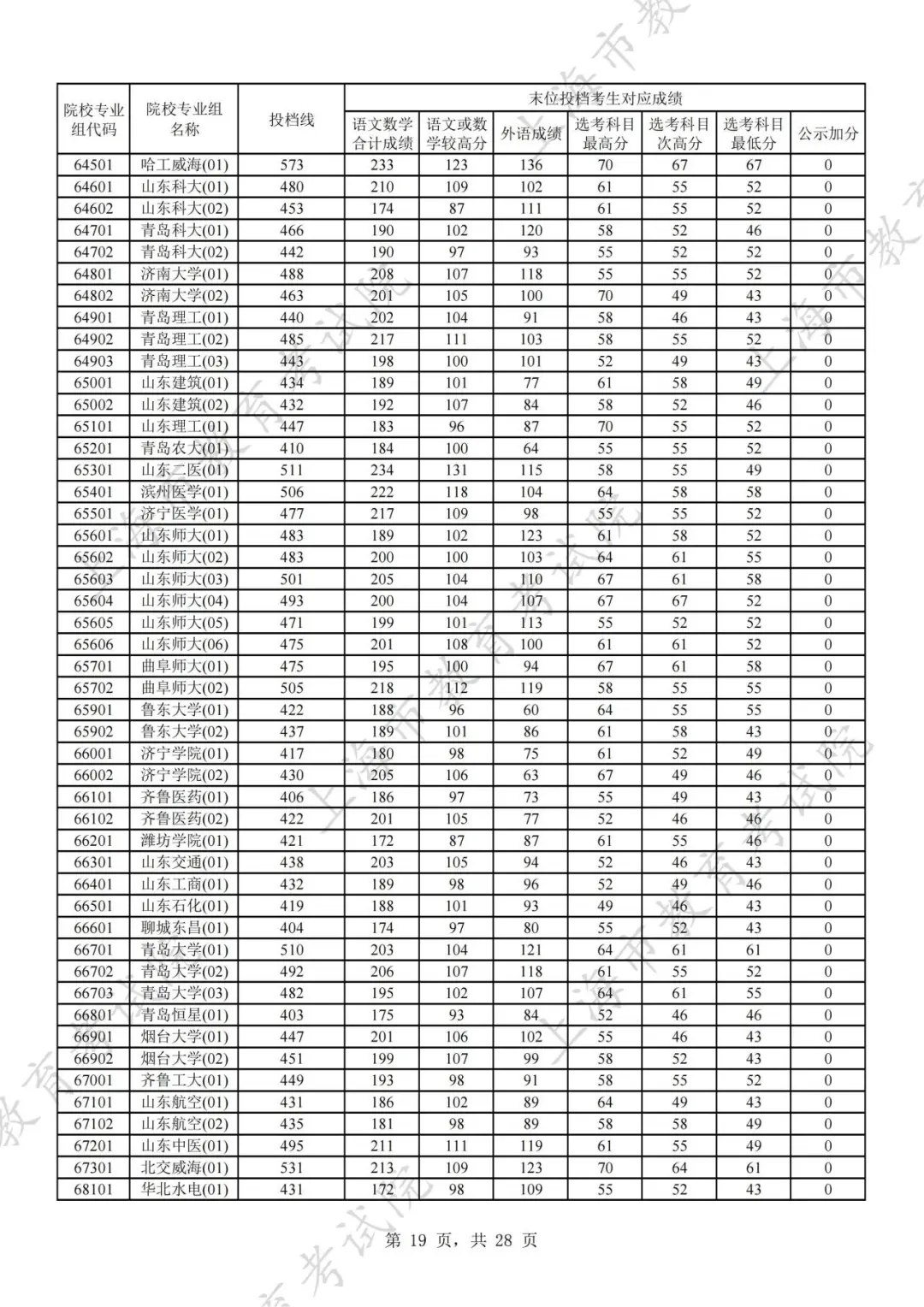 上海2024年本科普通批次平行志愿院校专业组投档分数线公布