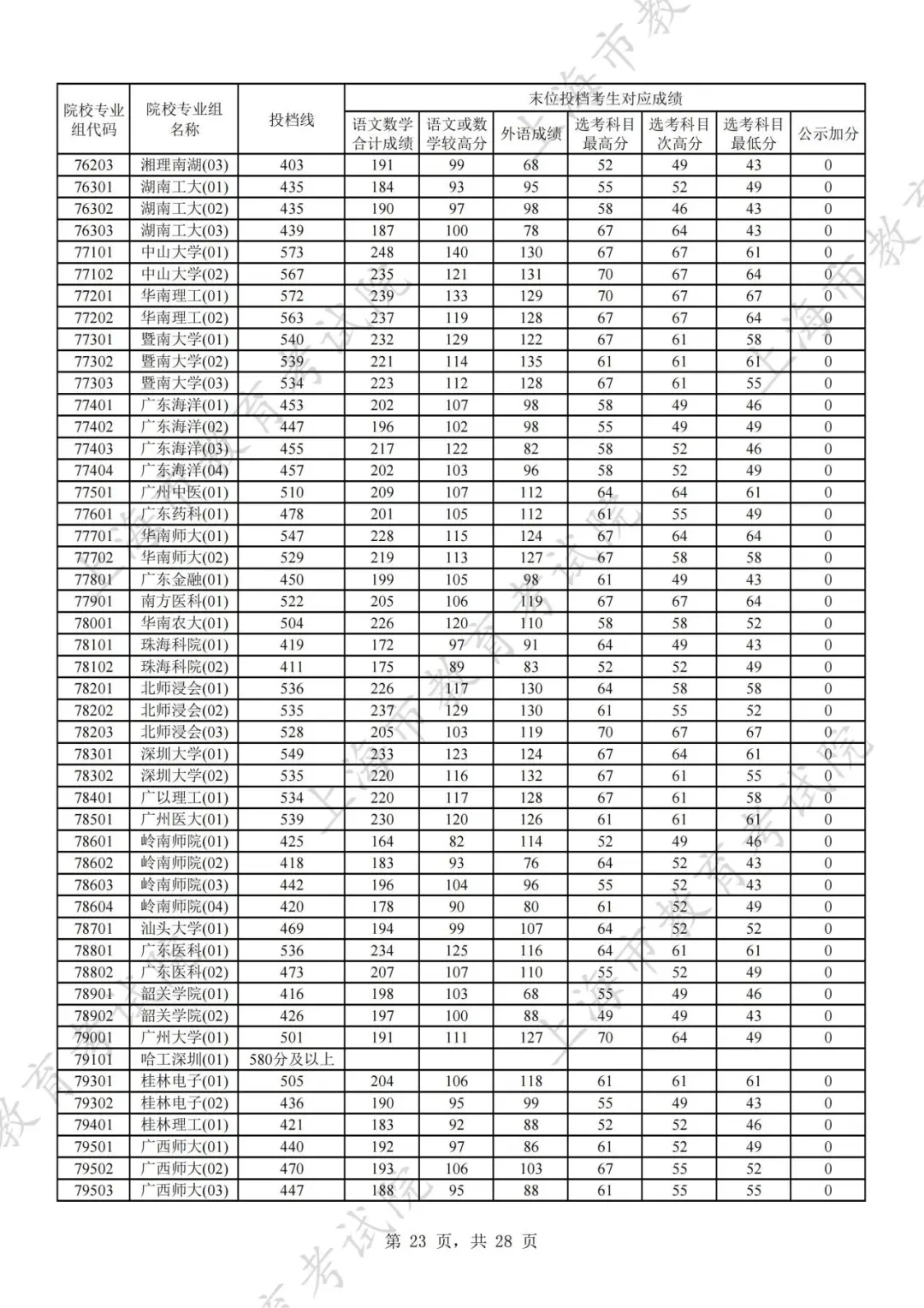 上海2024年本科普通批次平行志愿院校专业组投档分数线公布