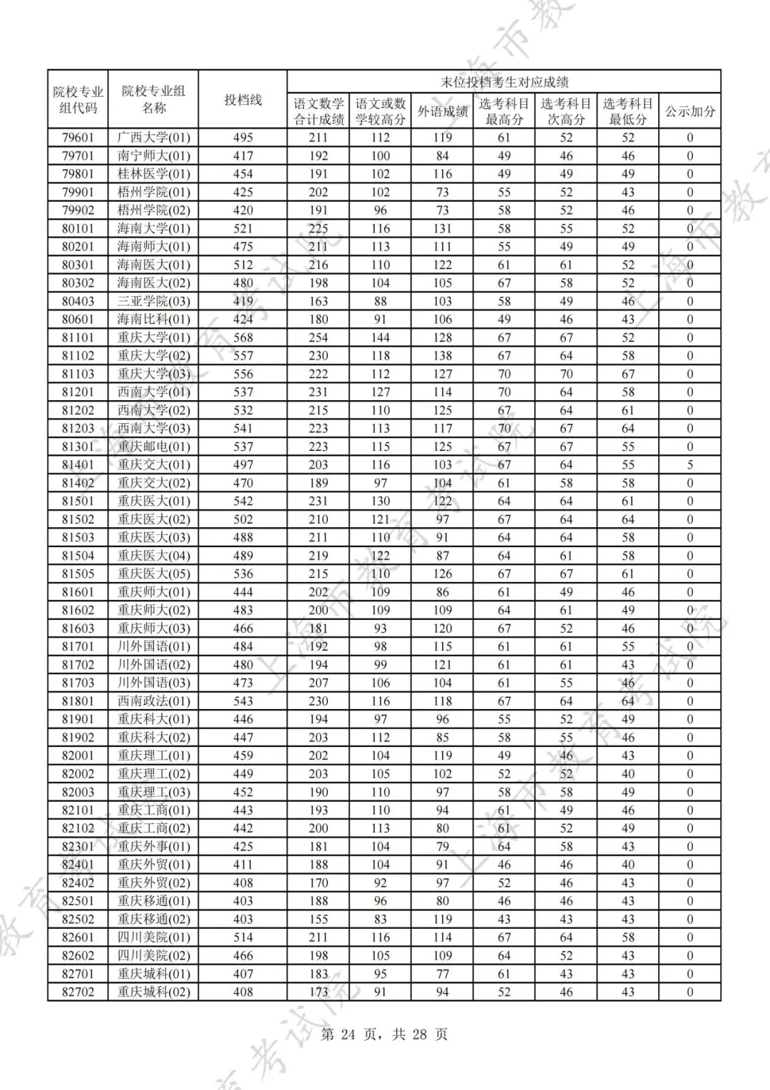 上海2024年本科普通批次平行志愿院校专业组投档分数线公布