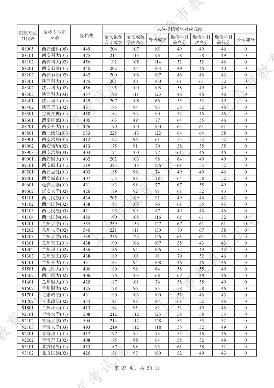 上海2024年本科普通批次平行志愿院校专业组投档分数线公布