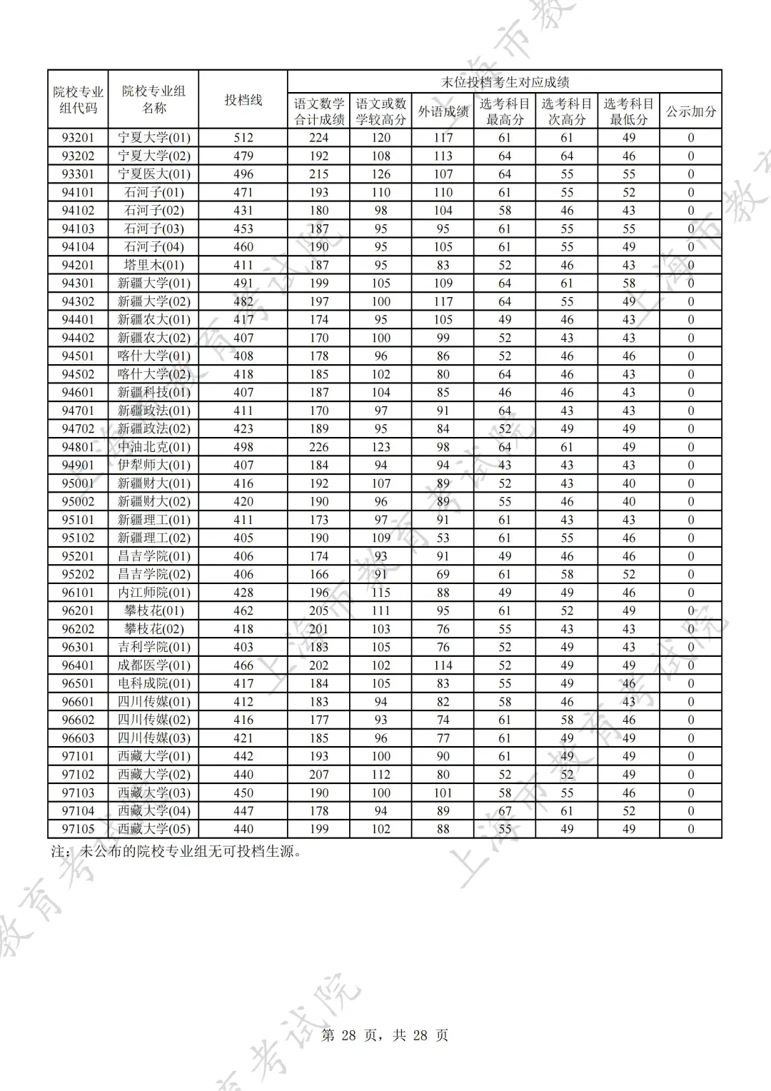 上海2024年本科普通批次平行志愿院校专业组投档分数线公布