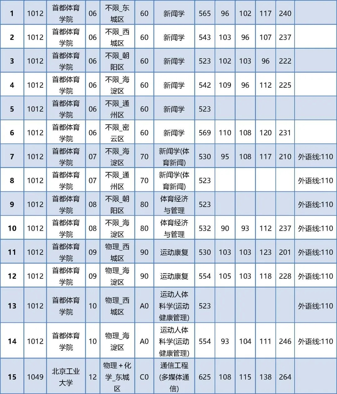 2024年北京高考本科提前批普通类B段录取投档线公布