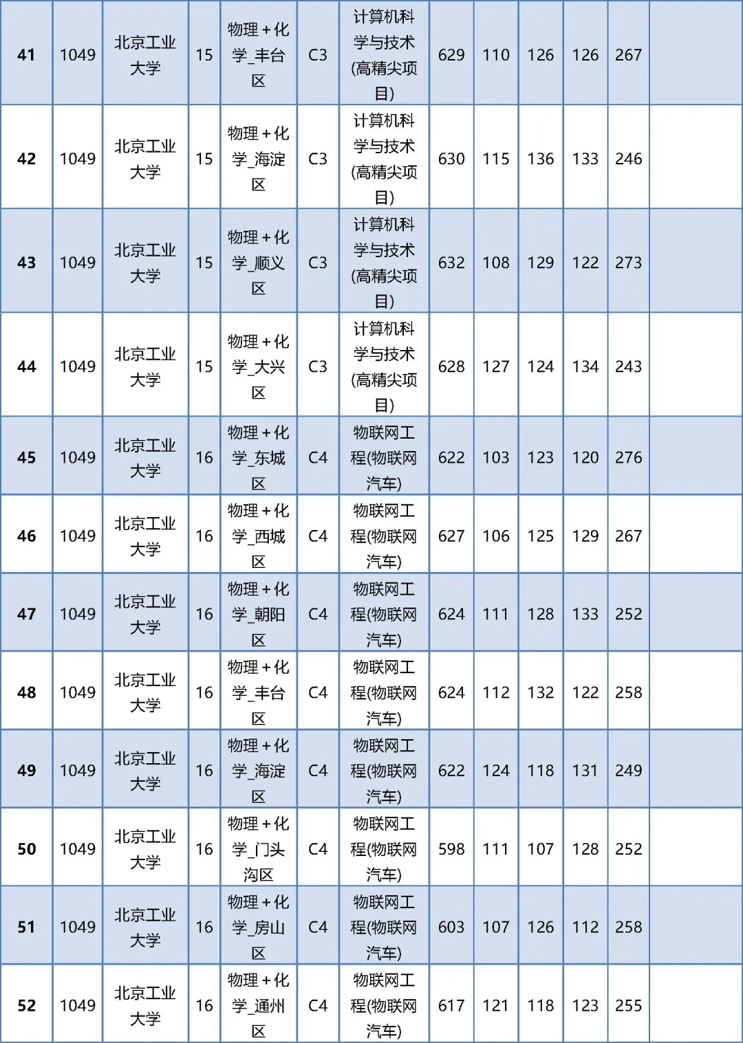 2024年北京高考本科提前批普通类B段录取投档线公布