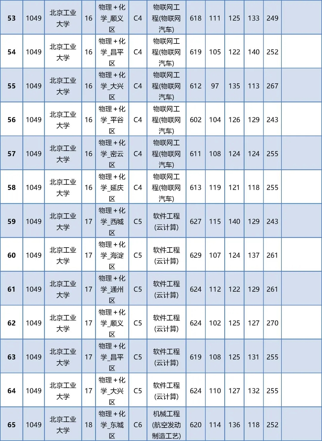 2024年北京高考本科提前批普通类B段录取投档线公布