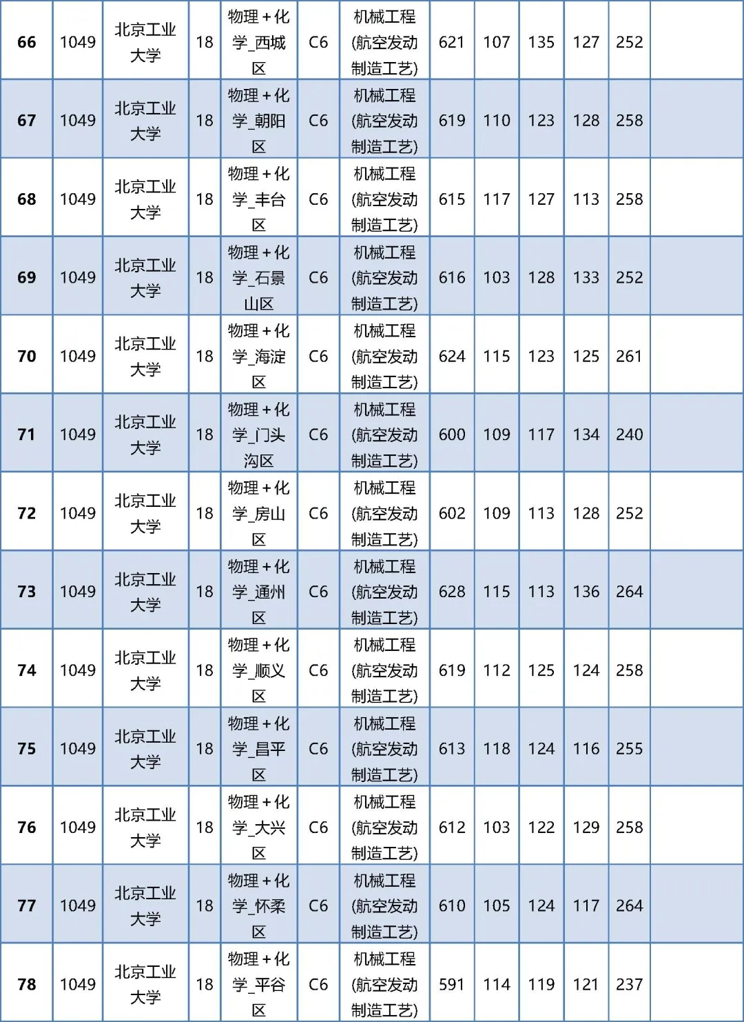 2024年北京高考本科提前批普通类B段录取投档线公布