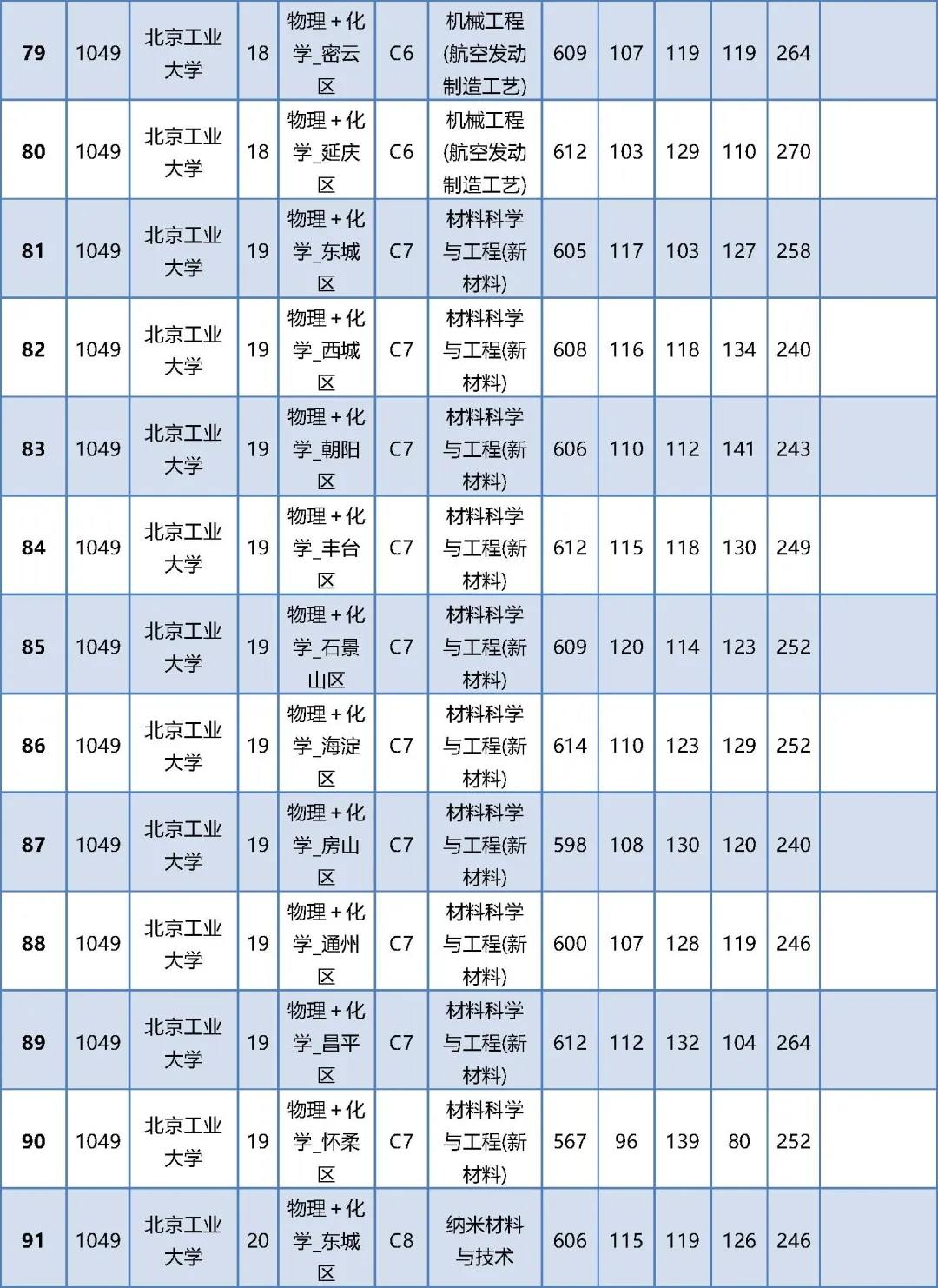 2024年北京高考本科提前批普通类B段录取投档线公布