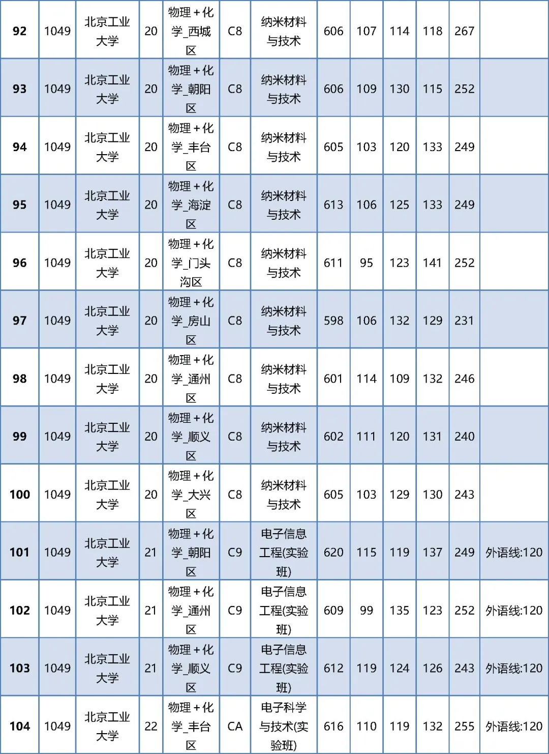 2024年北京高考本科提前批普通类B段录取投档线公布