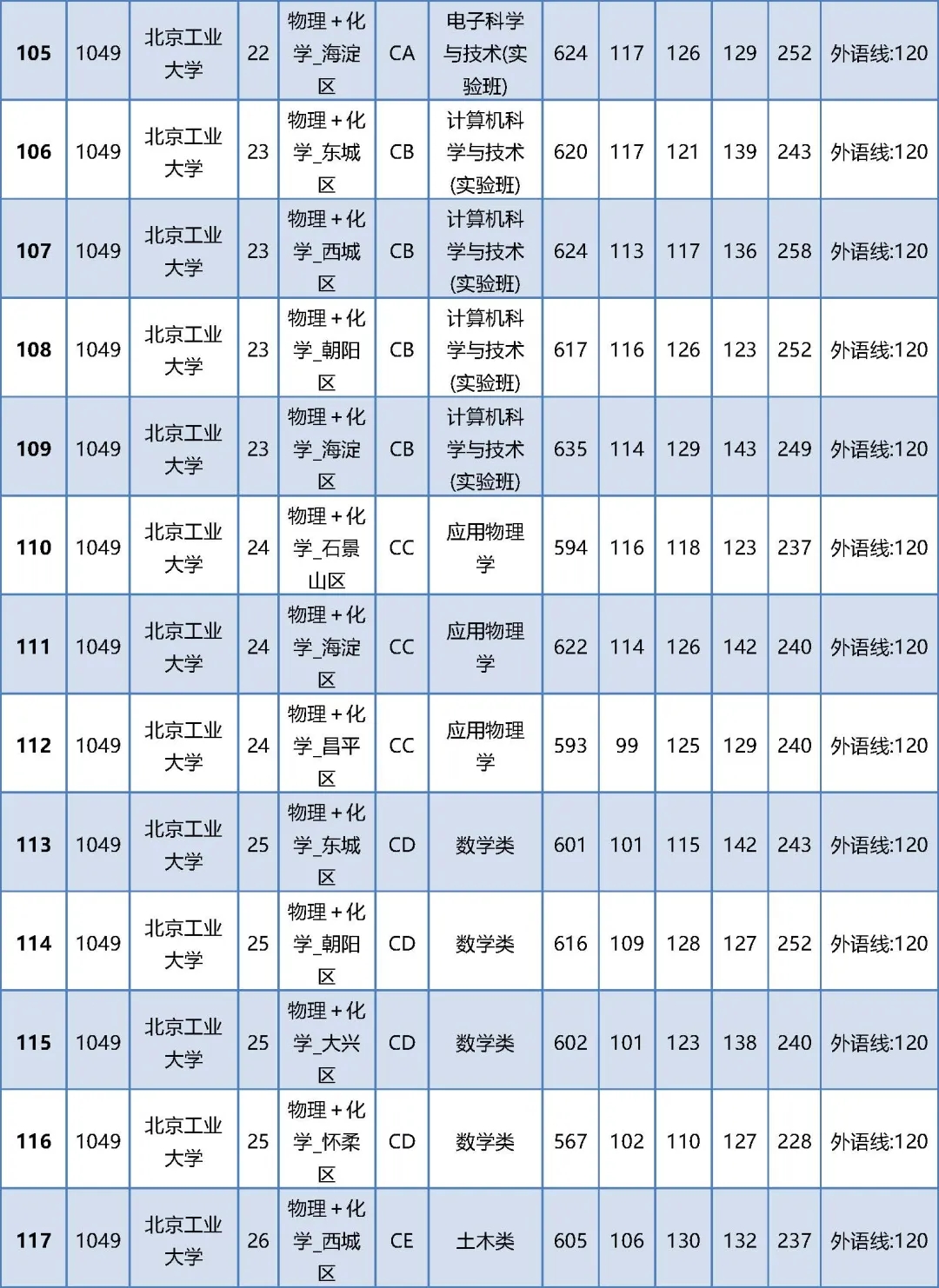 2024年北京高考本科提前批普通类B段录取投档线公布