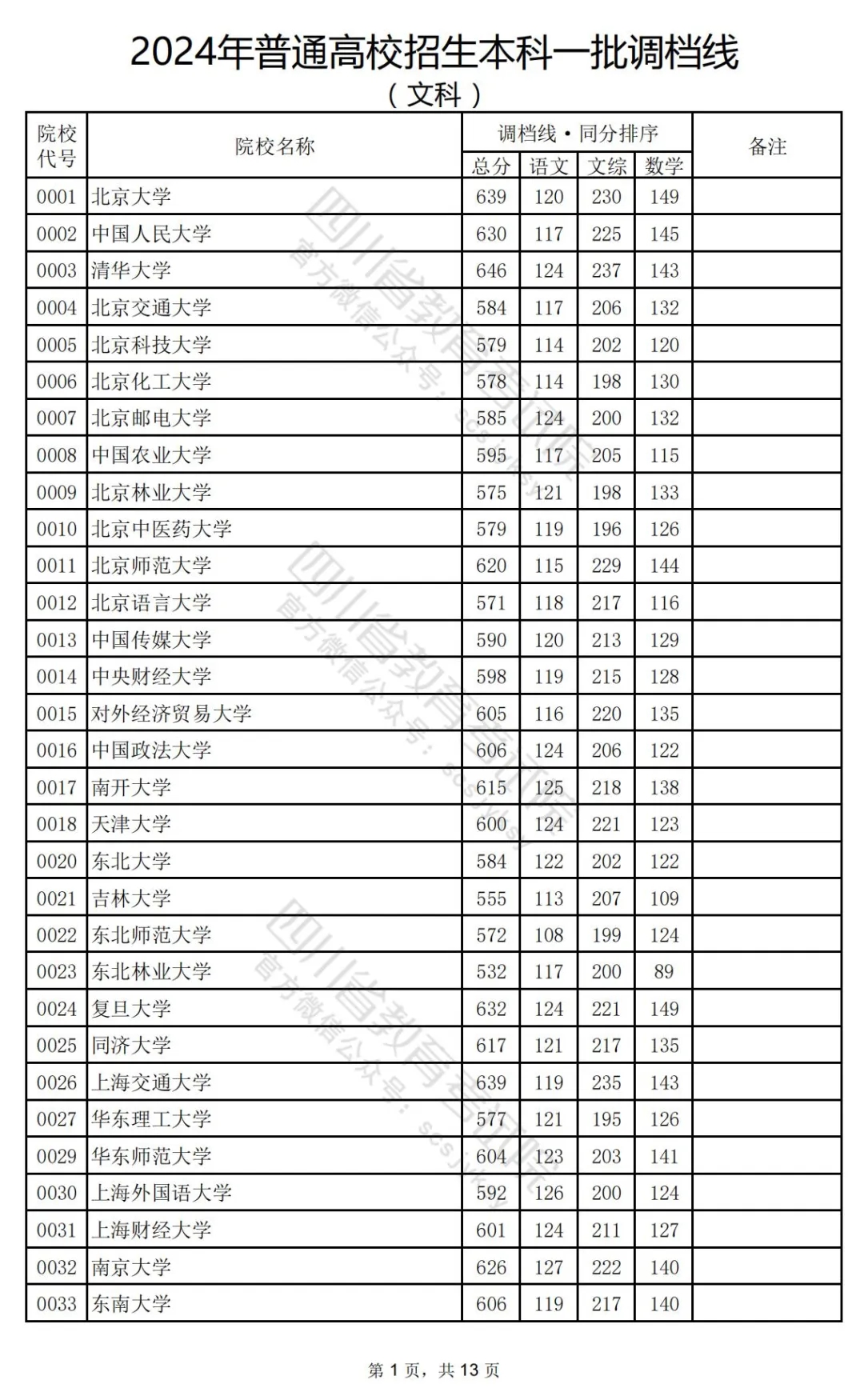 四川2024高考本科一批调档线公布：清华文646、理696，北大文639、理698