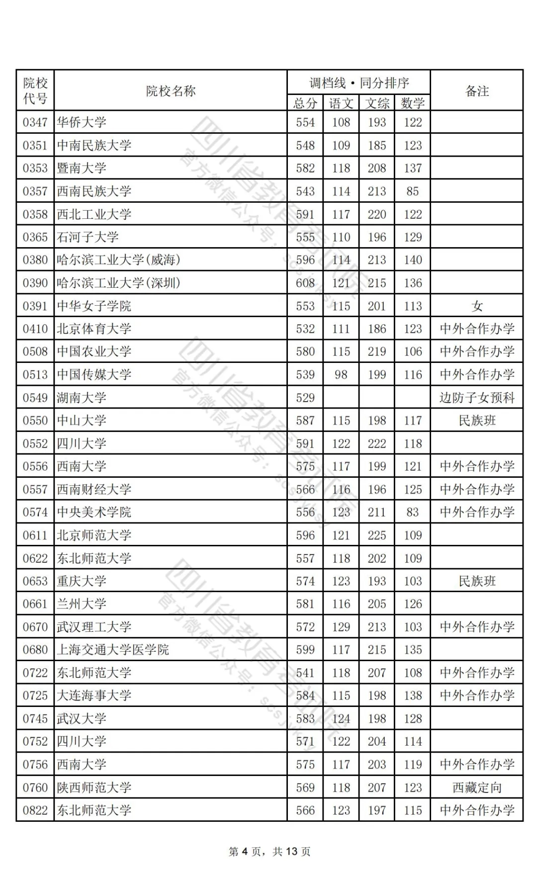 四川2024高考本科一批调档线公布：清华文646、理696，北大文639、理698